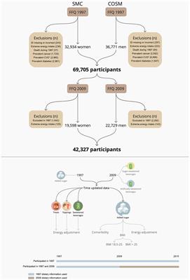 Added sugar intake and its associations with incidence of seven different cardiovascular diseases in 69,705 Swedish men and women